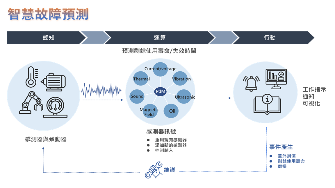 智慧故障預測