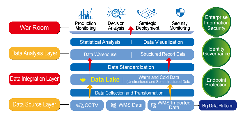 Big Data Analysis Platform