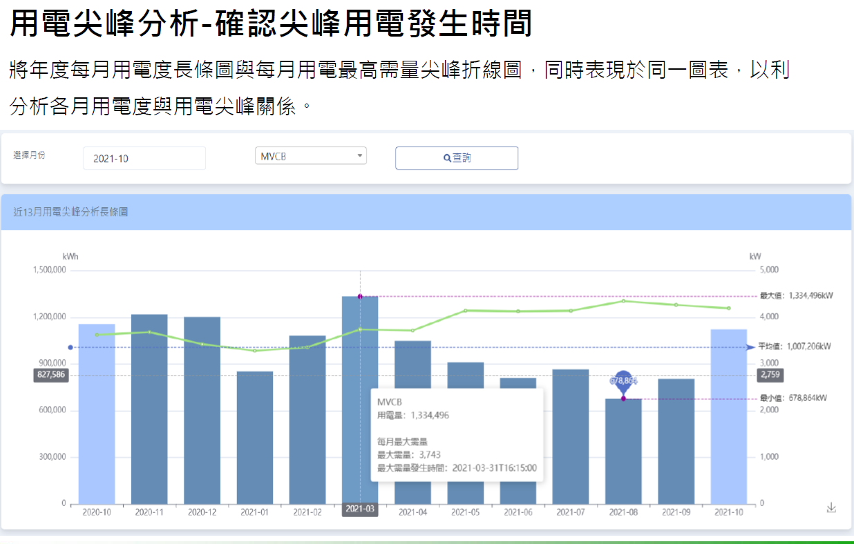 能源分析與管理系統