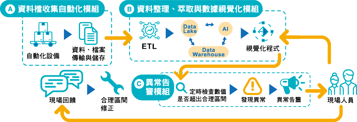 設備預兆維護智能系統