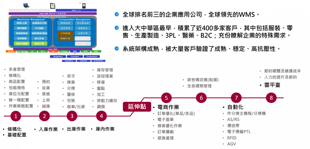 WMS倉儲管理系統各個環節