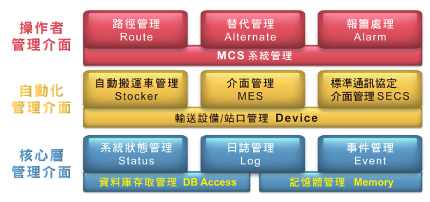 Material Control System (MCS)