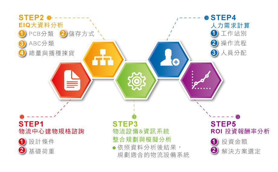 製造業：智能工廠倉儲物流中心