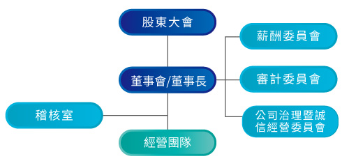 治理架構20260825 治理架構20260825