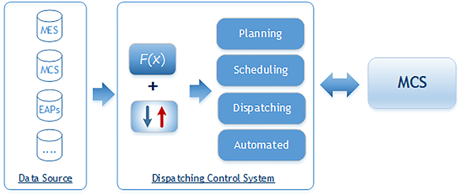 Dispatching Control System