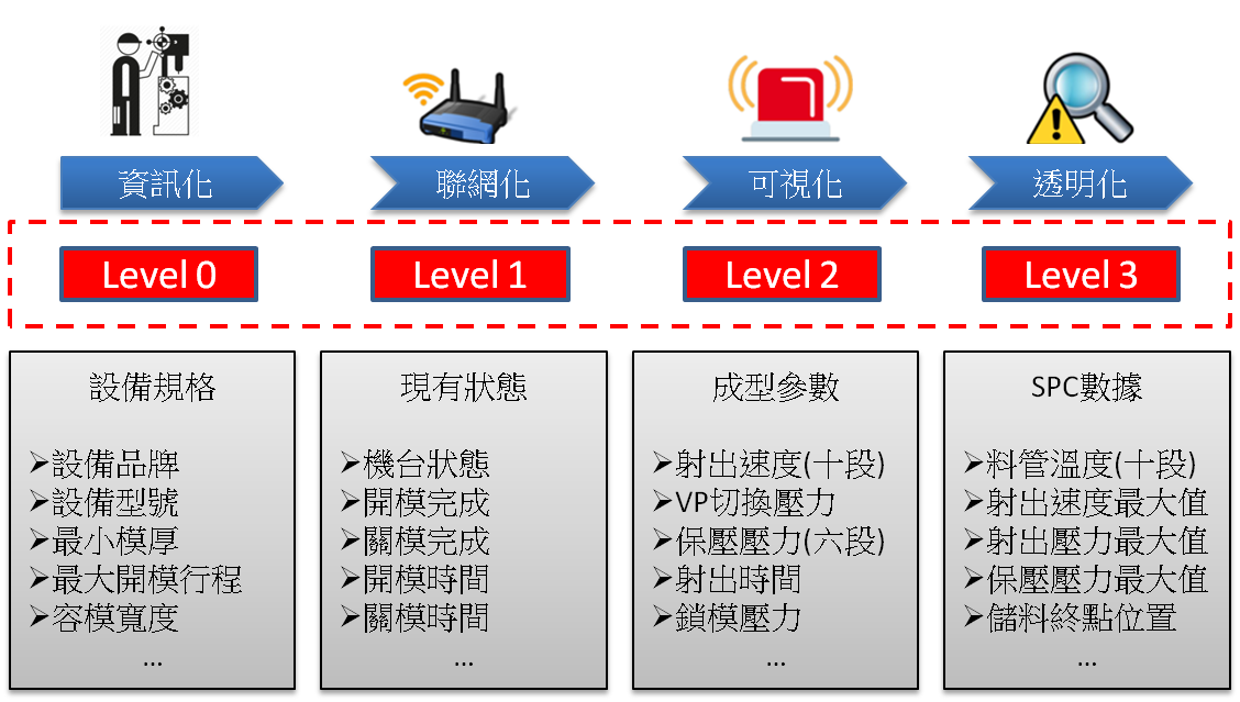 射出機連網相容規範建立