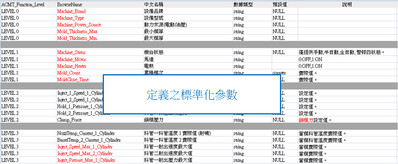 實際定義參數值