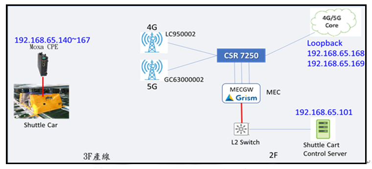 Shuttle Cart 5G應用示意圖