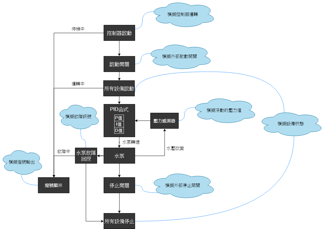 自來水廠加壓站的控制邏輯