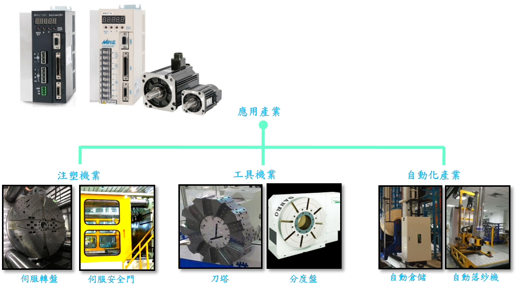 SDPLC+應用產業