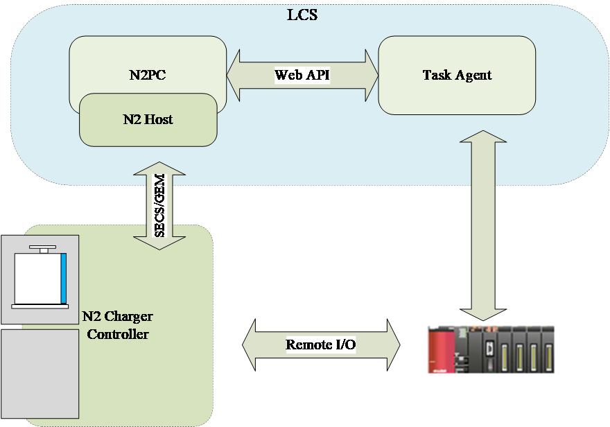LCS 與 N2P機台整合