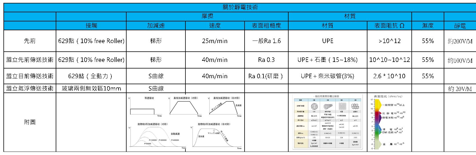 盟立玻璃搬送系統的靜電技術演化