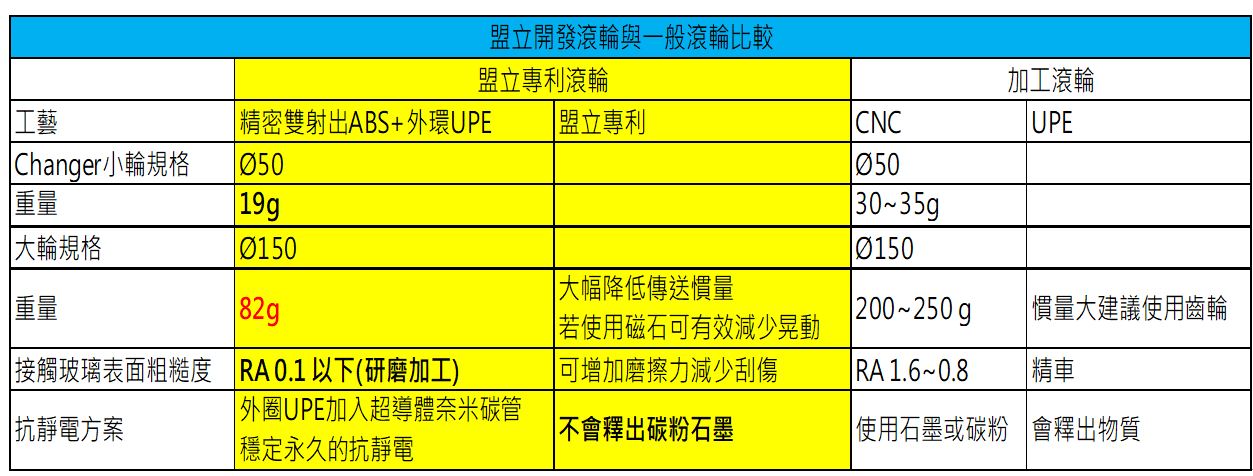 盟立UPE+奈米碳管滾輪與一般UPE滾輪比較表