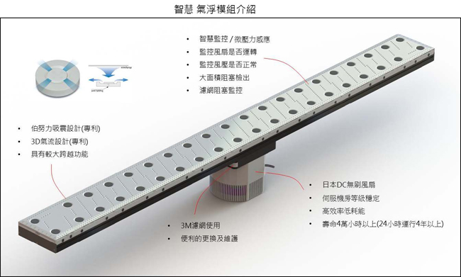 智能、節能設計