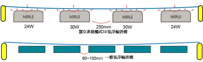 氣浮板間的距離最大能擴大到250mm