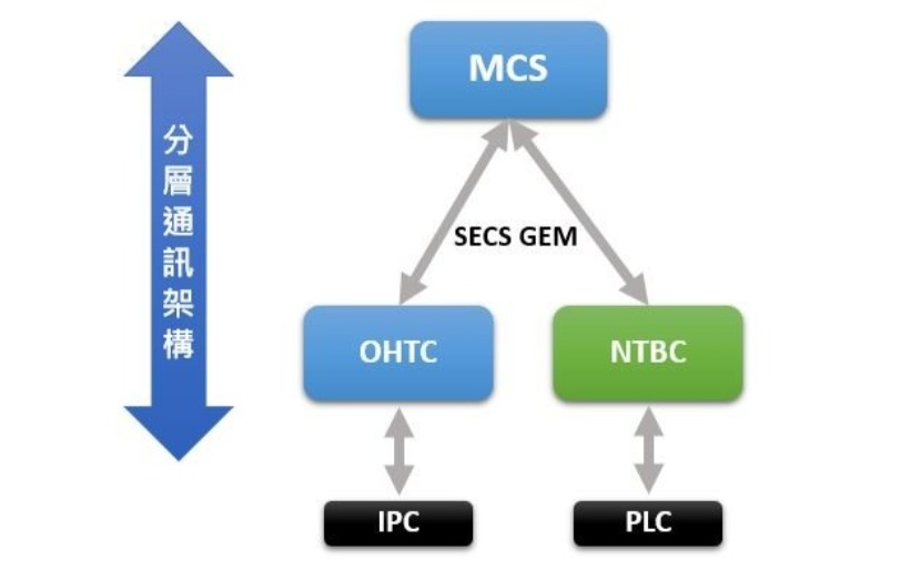 ntb系統架構