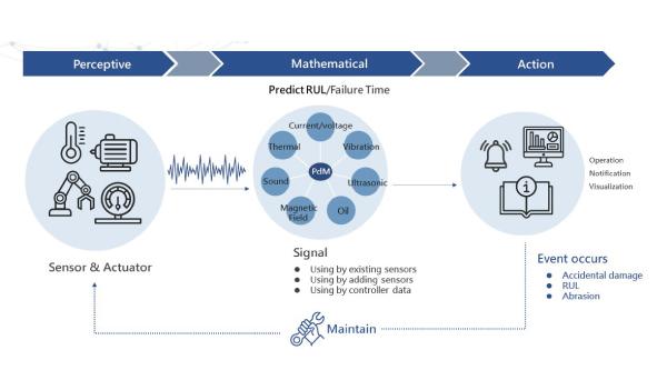 IPM (Intelligent Predictive Maintenance)