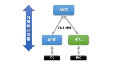 AMHS生產力優化設備 – NTB