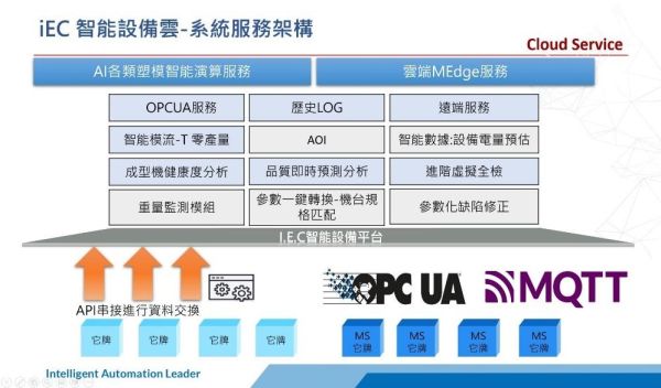 盟立建立提高良率的智能自動化工廠－iEC智能設備雲