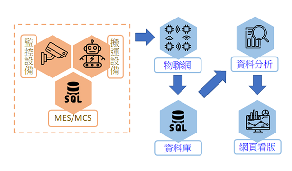 智動化工廠戰情中心-生產追蹤解決方案