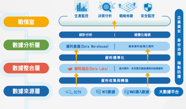 盟立強大的數據分析能力，有效提升產業競爭力