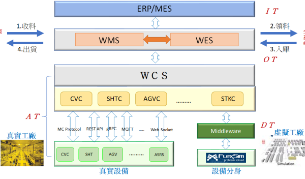 虛實整合系統(CPS)在智慧工廠之應用