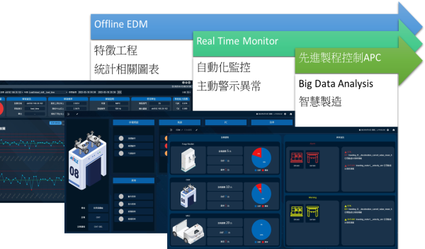 提升自動化生產效率，優化物流管理 – 盟立 EDM 系統